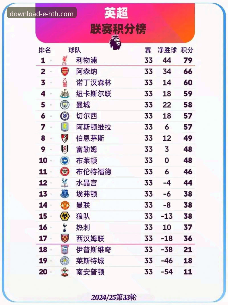HTH安装教程 5月英超积分榜揭示3大真相:阿森纳领跑,曼联第二,曼城仅第五——HTH体育平台深度解析